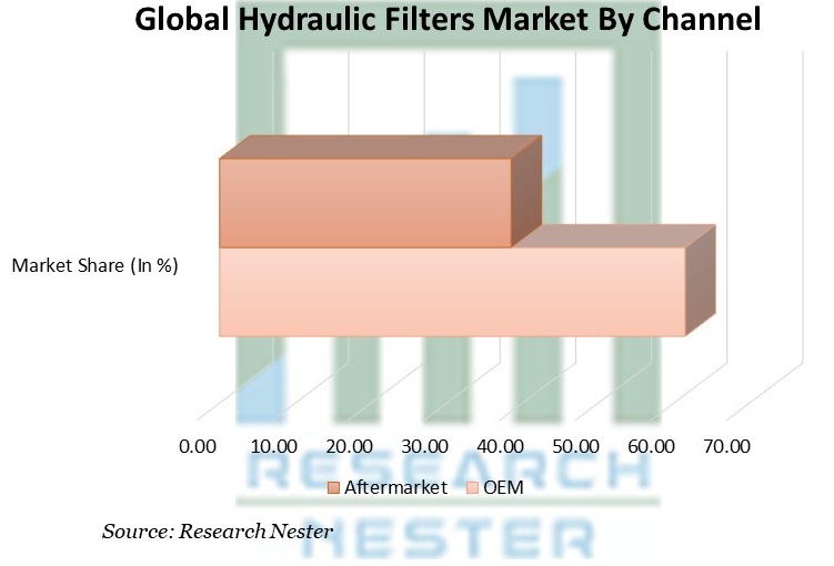 Hydraulic Filters Market