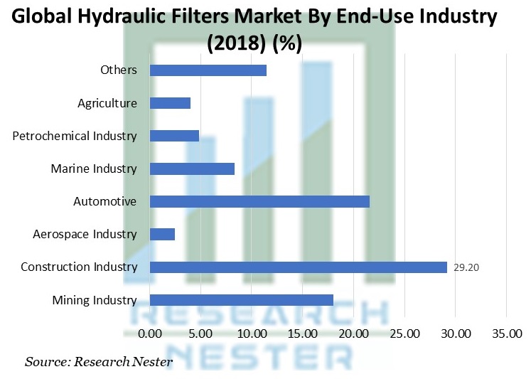 Hydraulic Filters Market