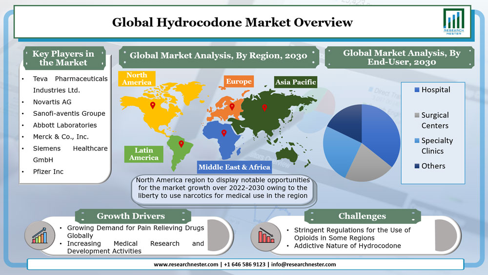 Hydrocodone Market