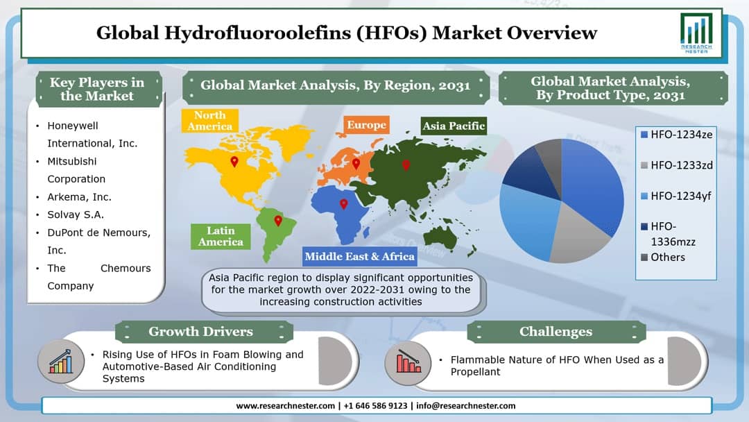 Hydrofluoroolefins (HFOs) Market 
