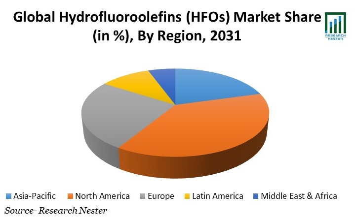 Hydrofluoroolefins (HFOs) Market Share