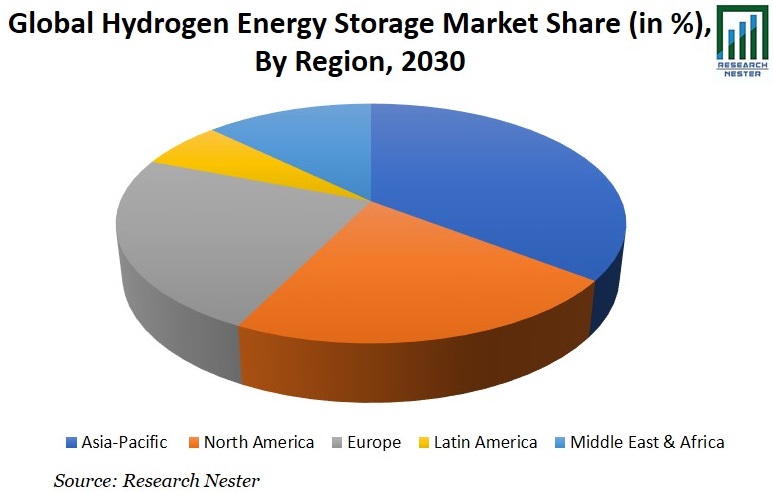 Hydrogen Energy Storage Market Share Graph
