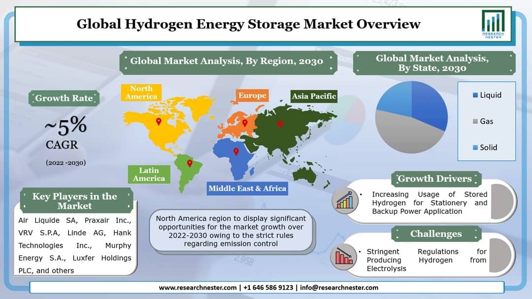 Hydrogen Energy Storage Market Graph