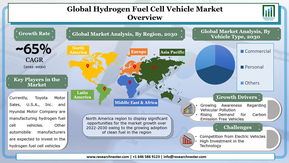 Hydrogen Fuel Cell Vehicle Market