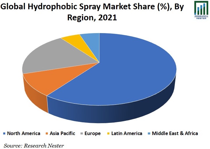 Hydrophobic Spray Market image