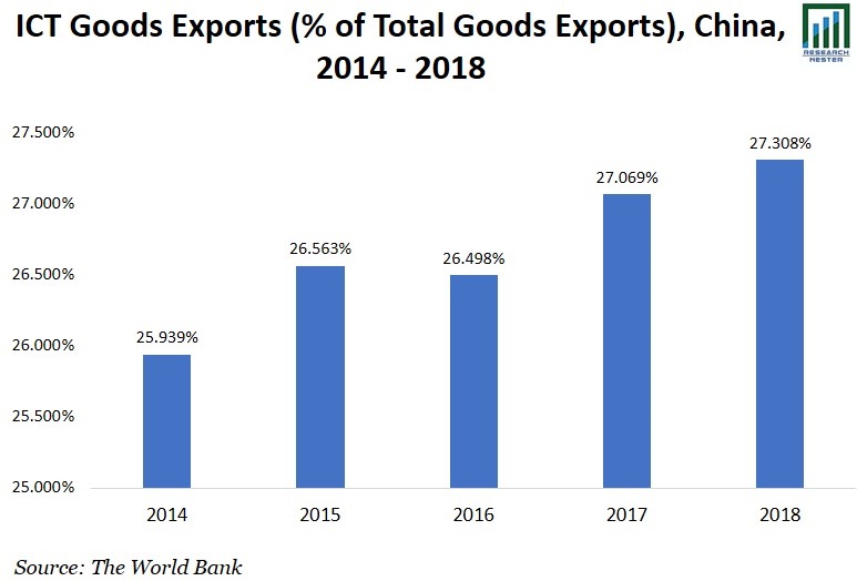 ICT Goods Exports Graph