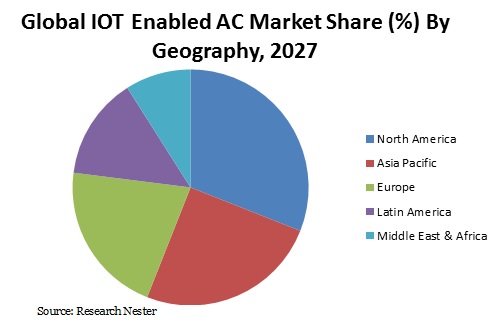 IOT Enabled AC Market