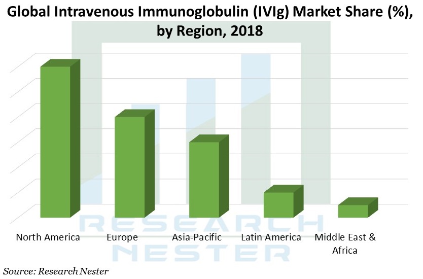 IVIg Market Share by Region