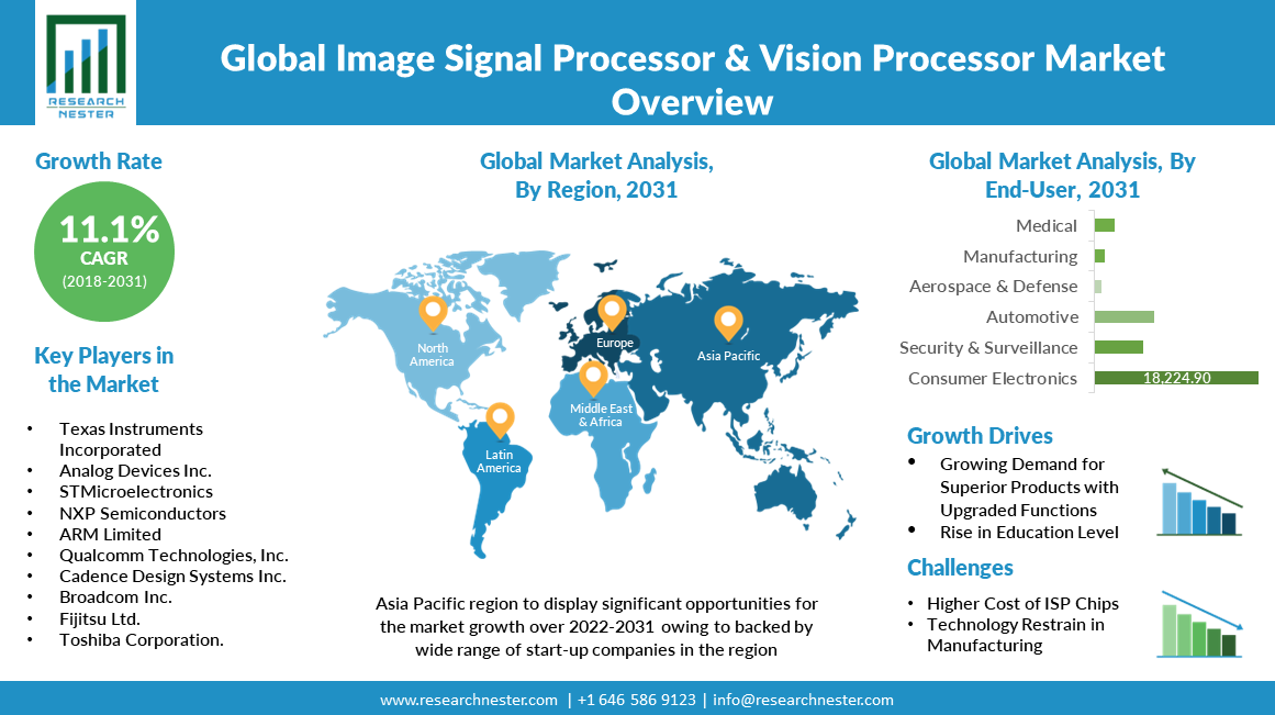 Image-Signal-Processor-and-Vision-Processor-Market-Scope