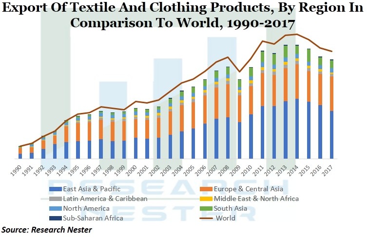 Export of Textile And Clothing Products Image