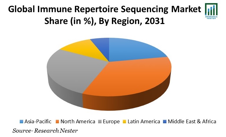 Immune Repertoire Sequencing Market Share