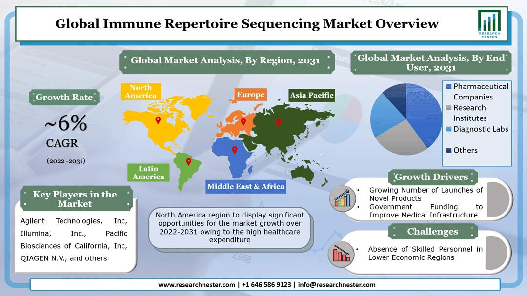 Immune Repertoire Sequencing Market