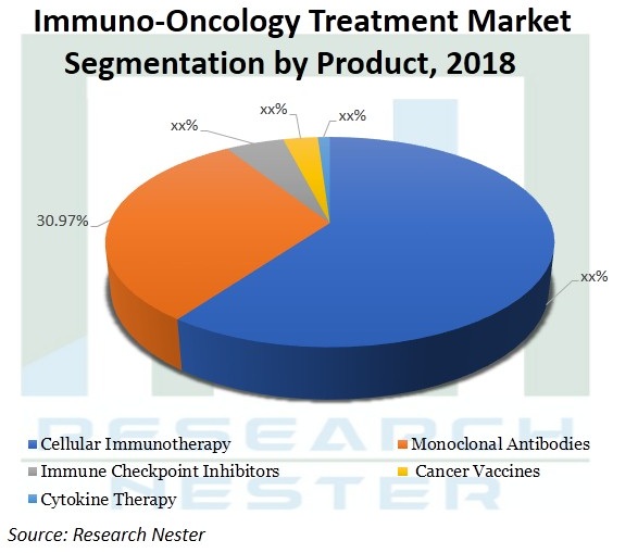 Immuno-oncology treatment Market Size