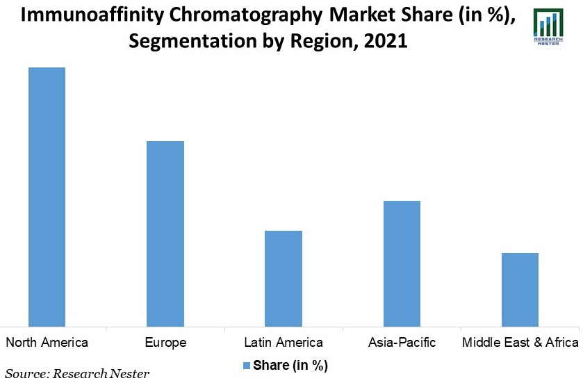 Immunoaffinity Chromatography Market