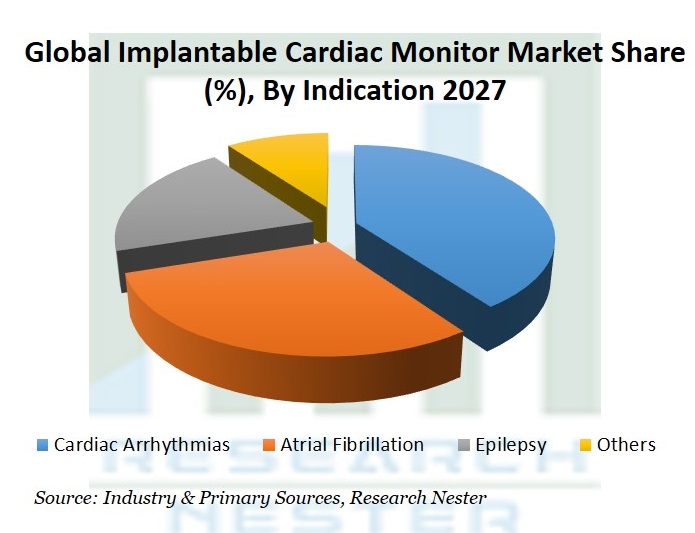 Implantable Cardiac Monitor Market