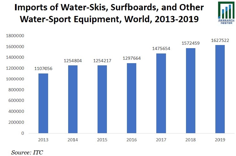 Imports of Water-Skis