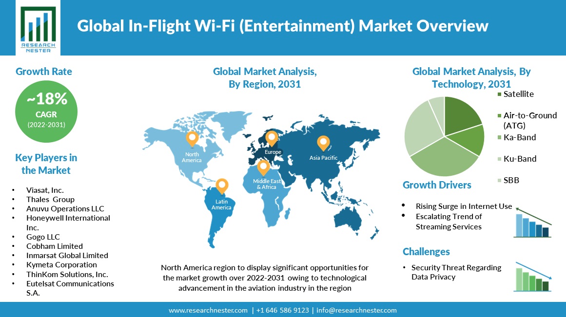 In-Flight Wi-Fi (Entertainment) Market Overview