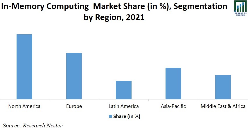 In-Memory Computing Market