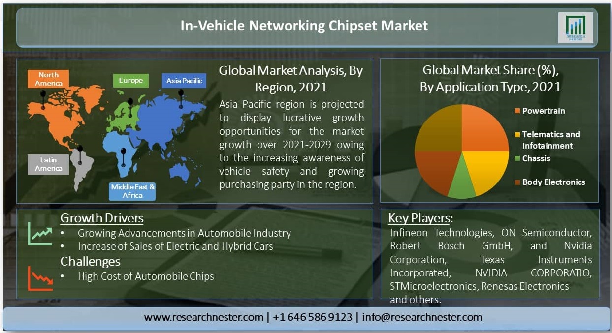 In-Vehicle Networking Chipset Market