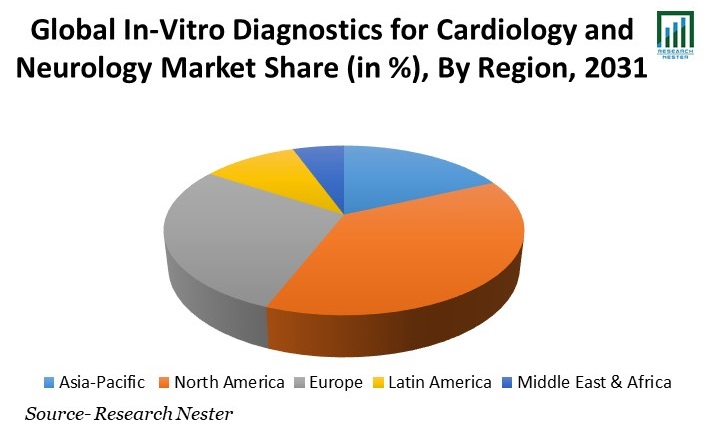 In-Vitro Diagnostics for Cardiology and Neurology Market Share