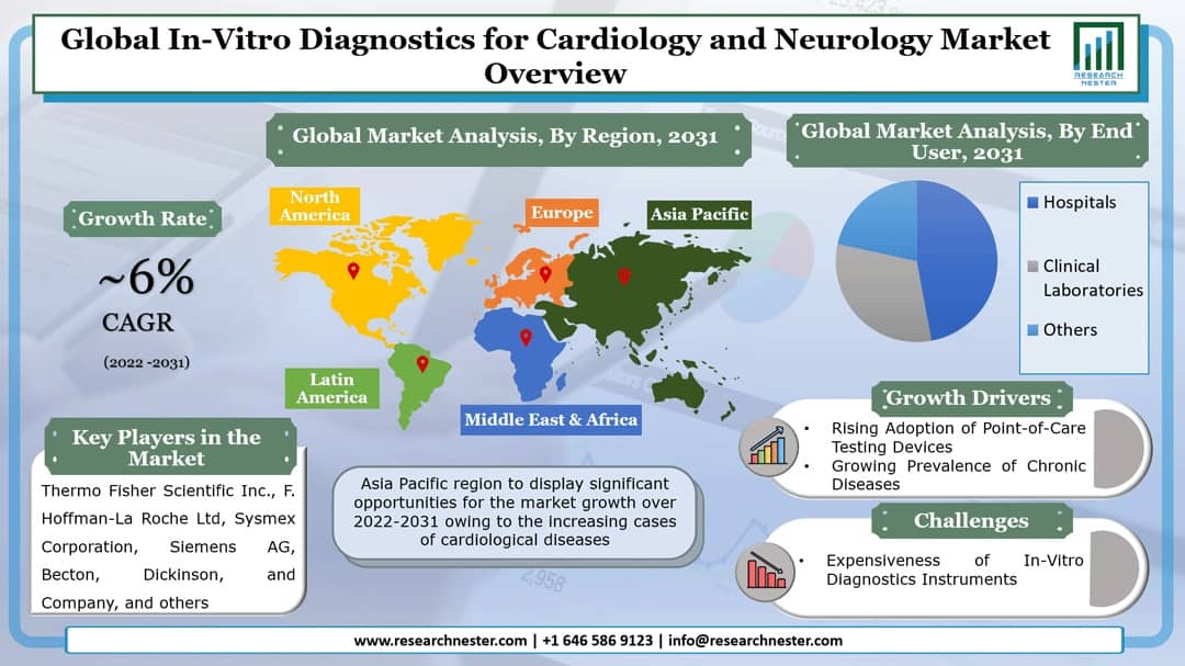 In-Vitro Diagnostics for Cardiology and Neurology Market