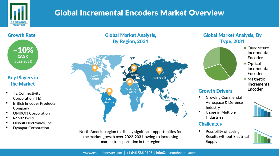 incremental encoder market overview