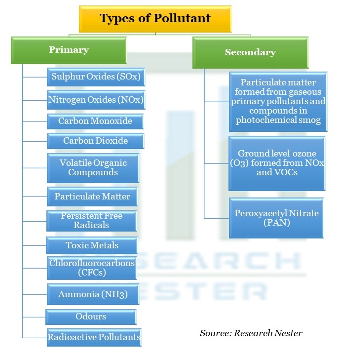 Types of Air Pollutants