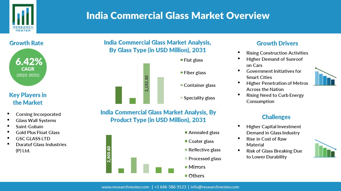 India commercial glass market
