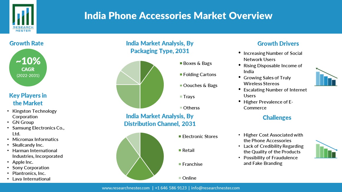 India Mobile Phone Accessories Market Growth