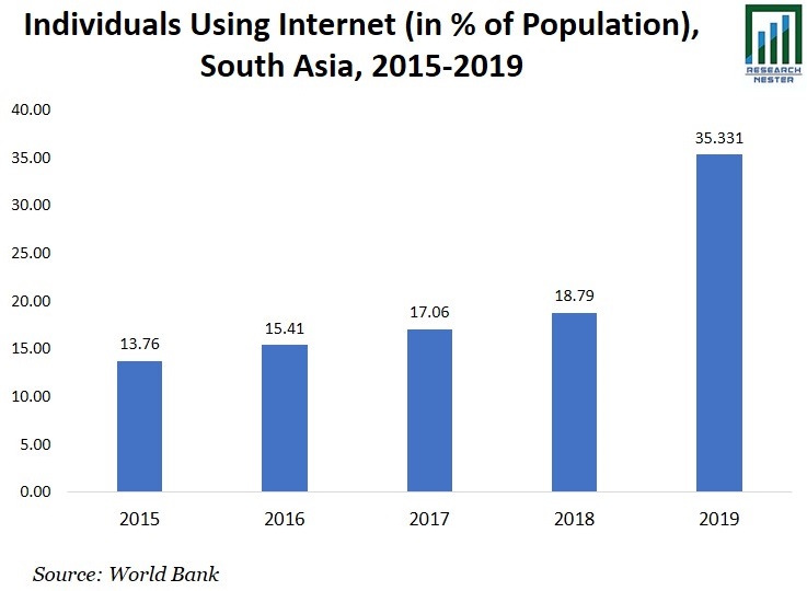 Individuals Using Internet Graph
