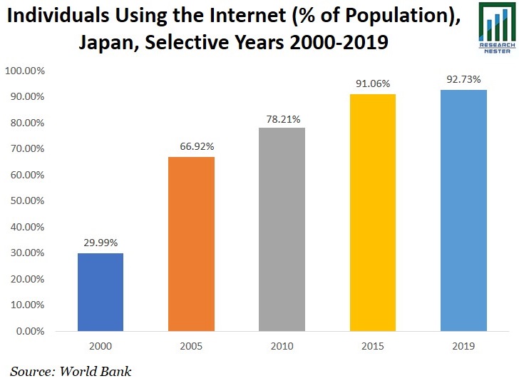 Individuals Using the Internet Graph