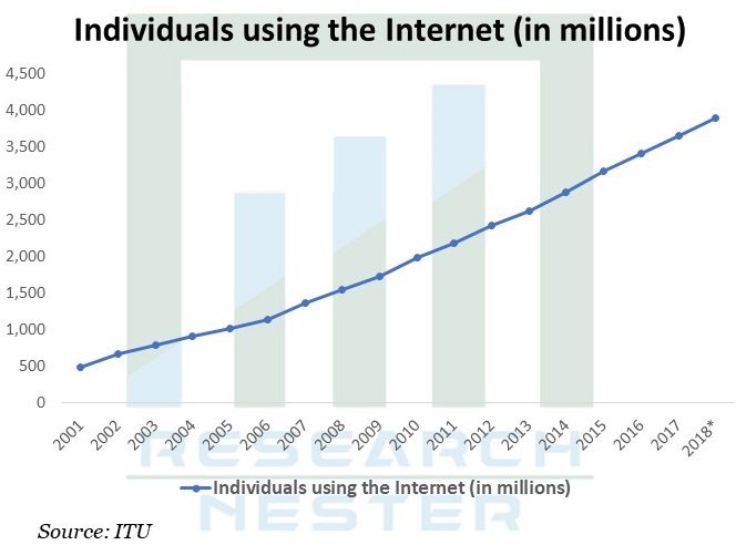 Individuals using the Internet Image