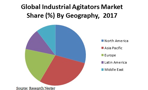 Industrial Agitators market