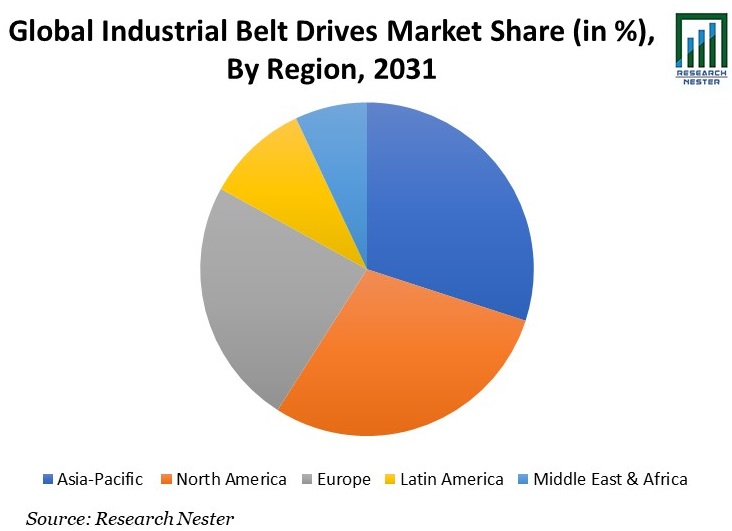 Industrial Belt Drives Market Share Image