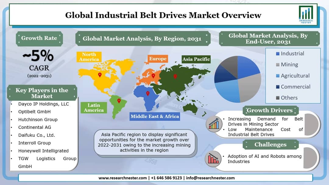 Industrial Belt Drives Market Graph