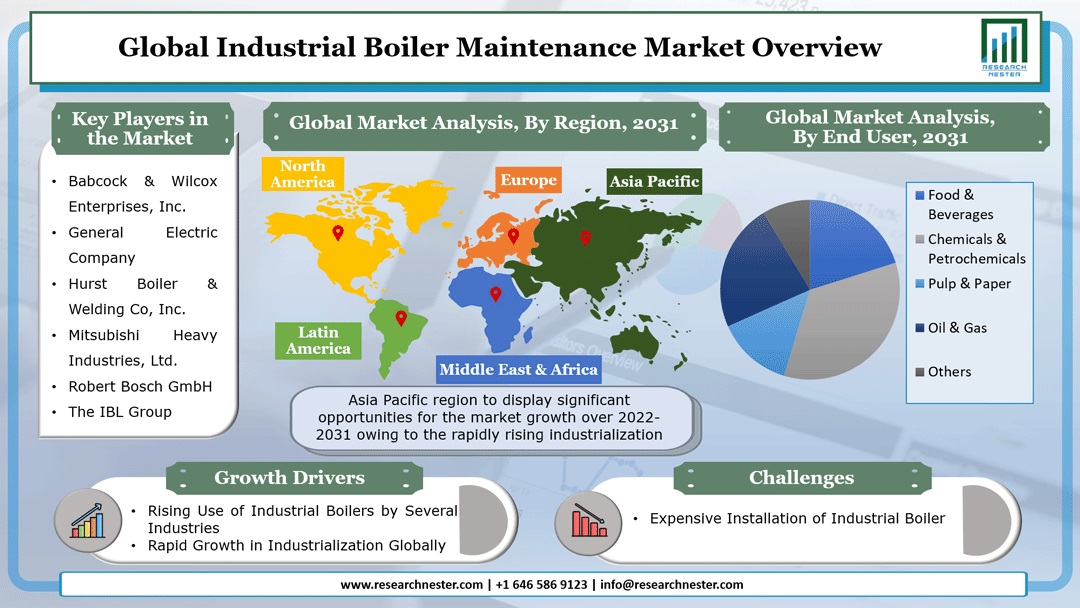 Industrial Boiler Maintenance Market