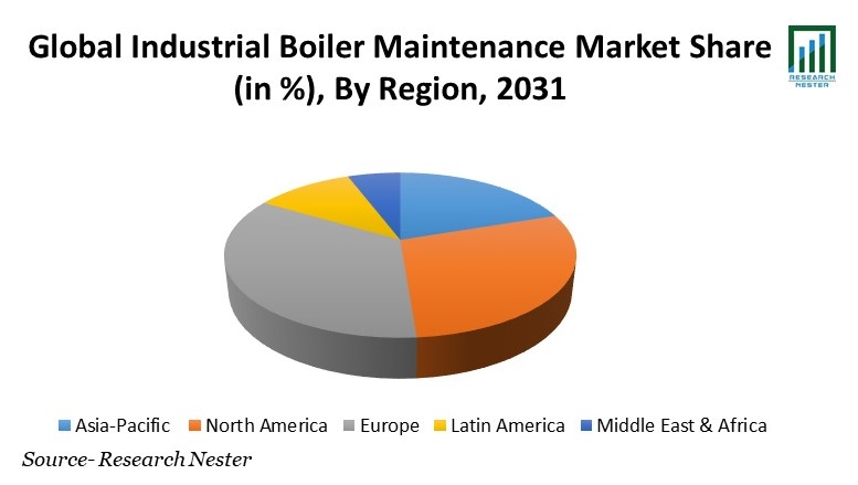 Industrial Boiler Maintenance Market Share