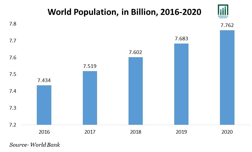 World Population, in Billion, 2016-2020