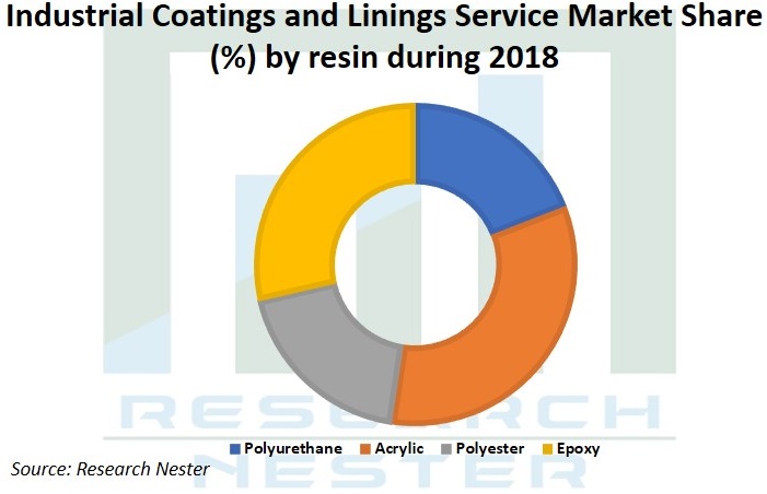 Industrial Coatings and Linings Service Market Share Graph