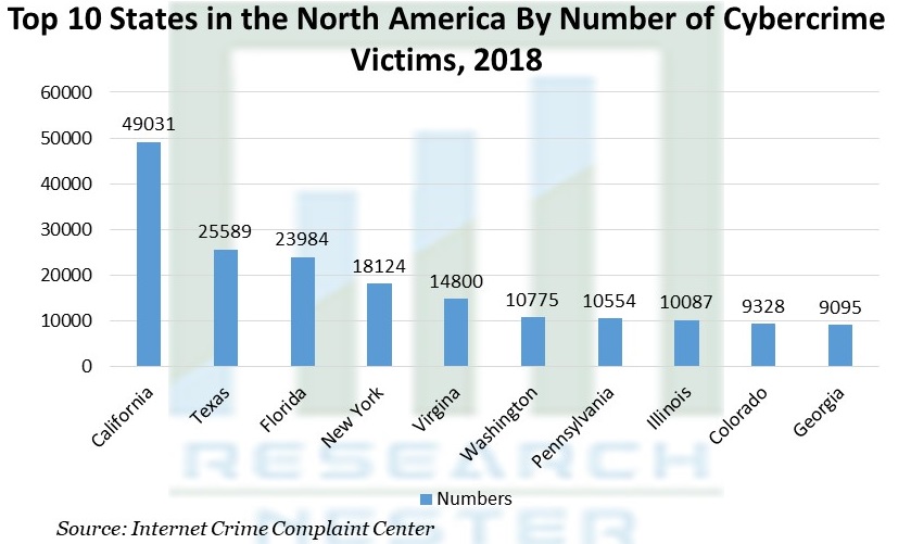Top 10 States in the North America By Number of Cybercrime Victims