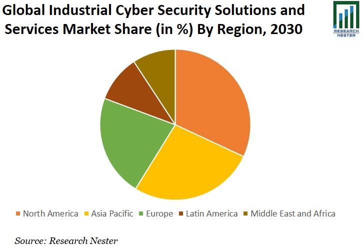 Industrial Cyber Security Solutions and Services Market Share image