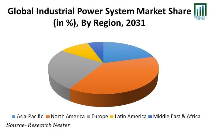 Industrial Power System Market Share