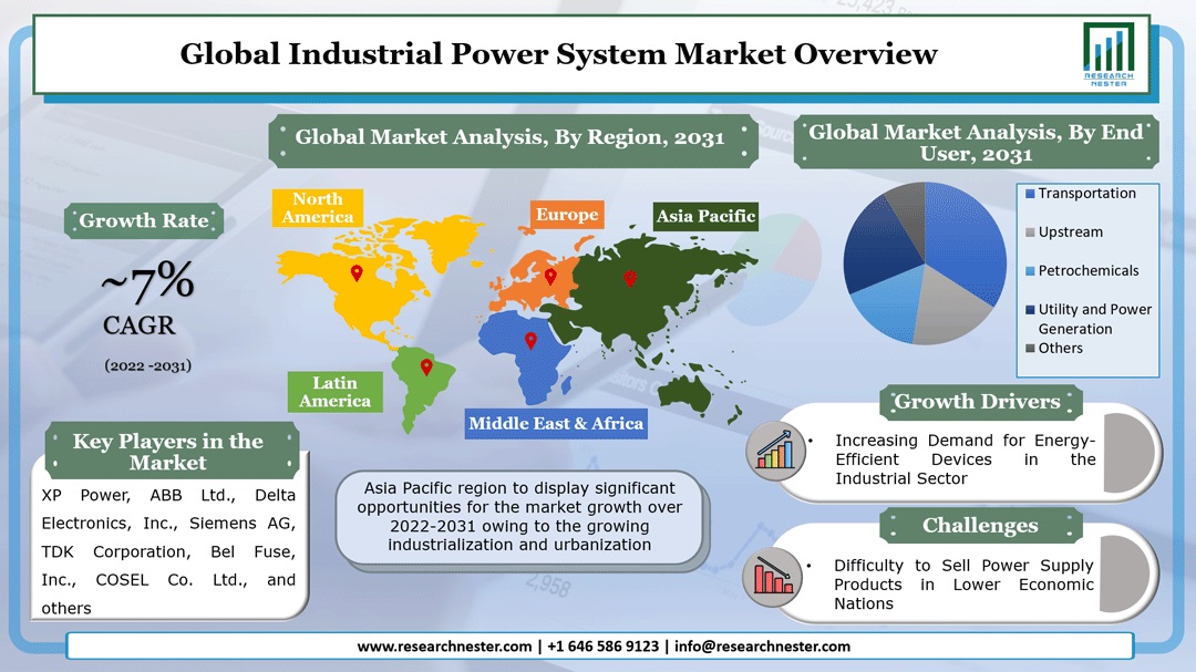 Industrial Power System Market