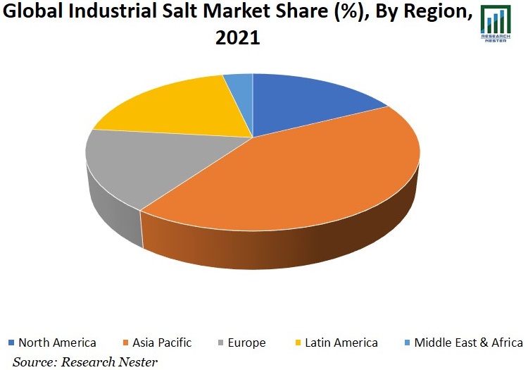 Industrial Salt Market Size