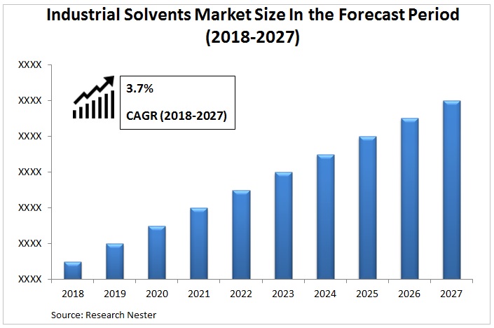 Industrial Solvents Market Graph