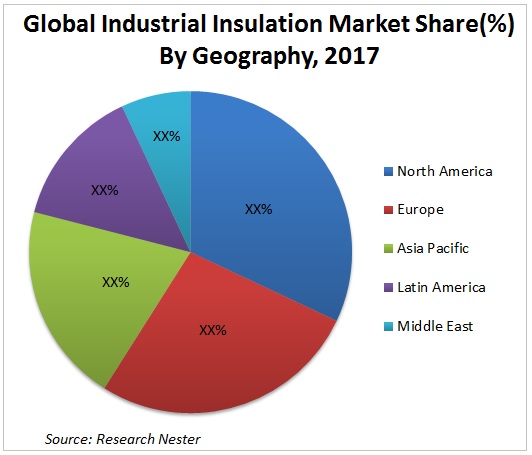 Industrial insulation market