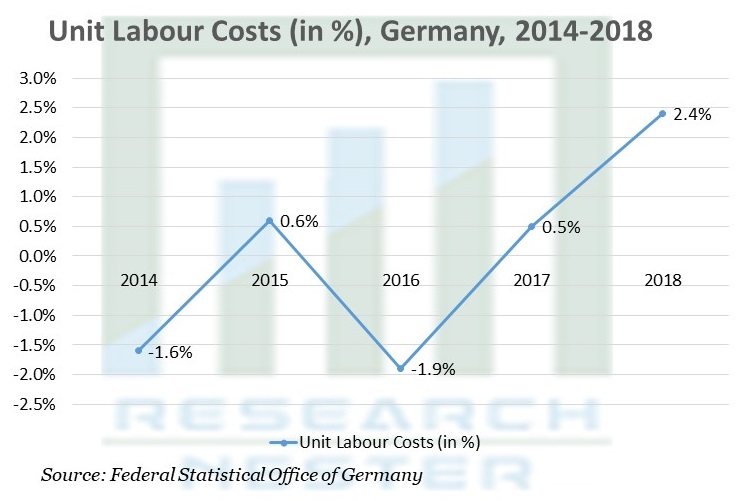 Unit Labour Costs