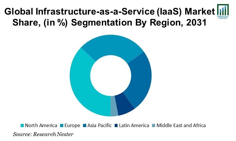 Infrastructure-as-a-Service (IaaS) MarketShare