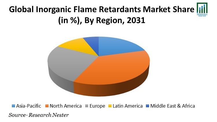 Inorganic Flame Retardants Market Share