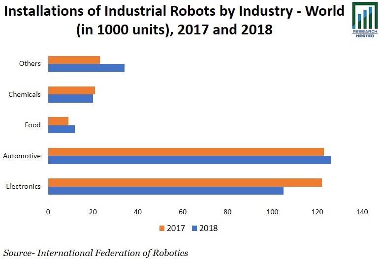 Installations of Industrial Robots Graph